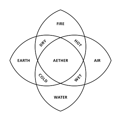 fig2. Terrestrial elements (Fire, Air, Water & Earth)
