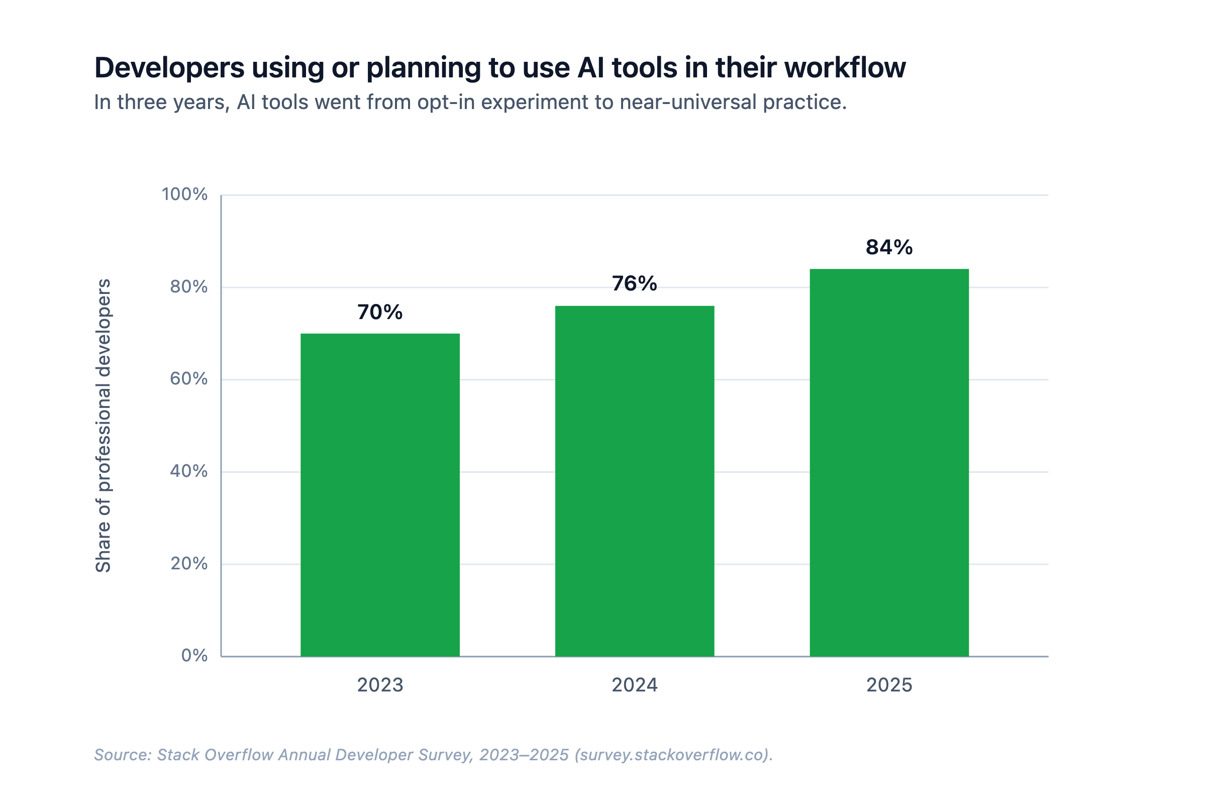 Share of professional developers using or planning to use AI tools in their workflow, 2023–2025. Source: Stack Overflow Annual Developer Survey.