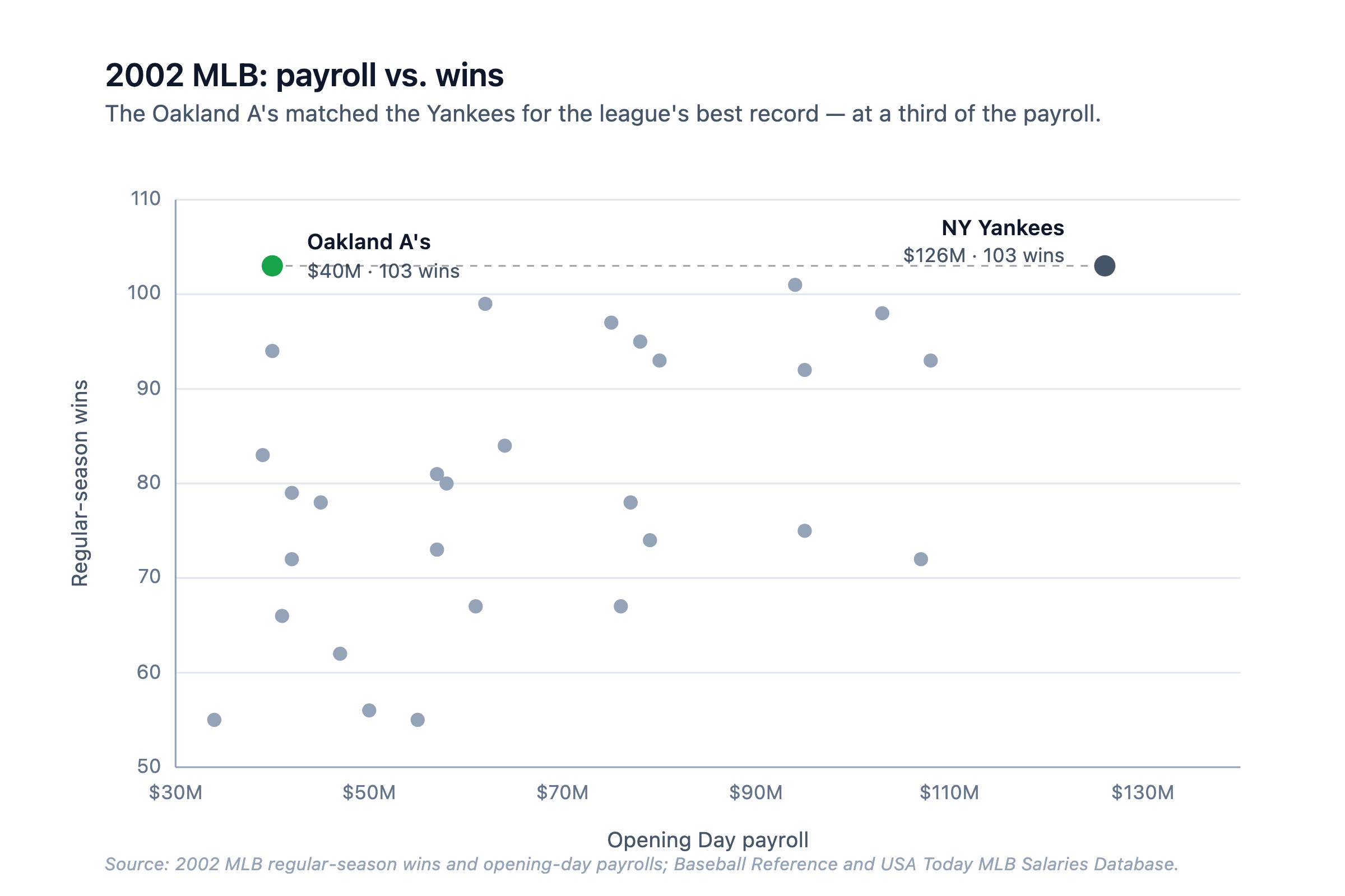 2002 MLB: opening-day payroll vs. regular-season wins. Oakland tied the Yankees for the league's best record at a third of the payroll.