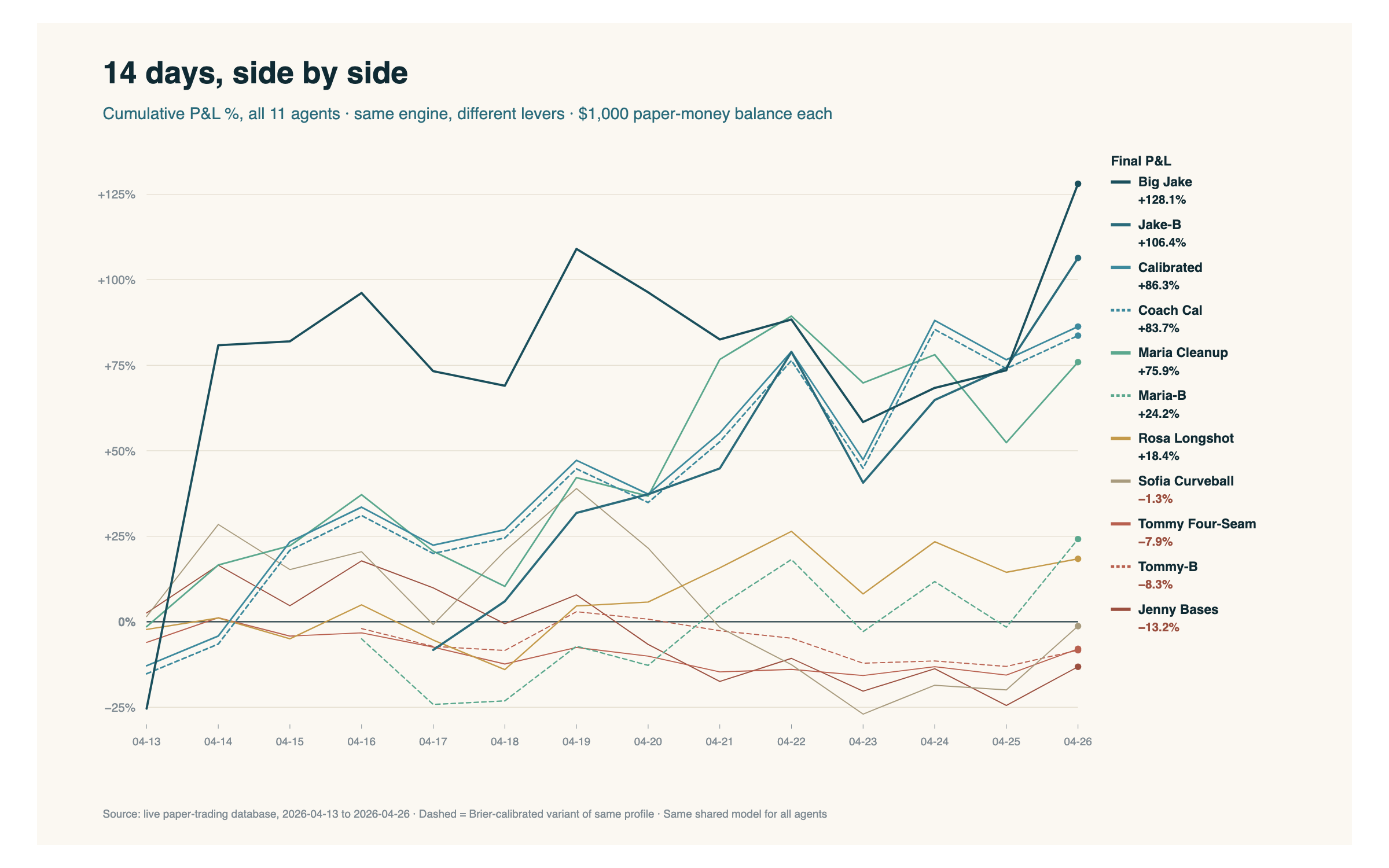 Cumulative P&L %, all 11 agents over the same 14 days. Same engine, very different rides.