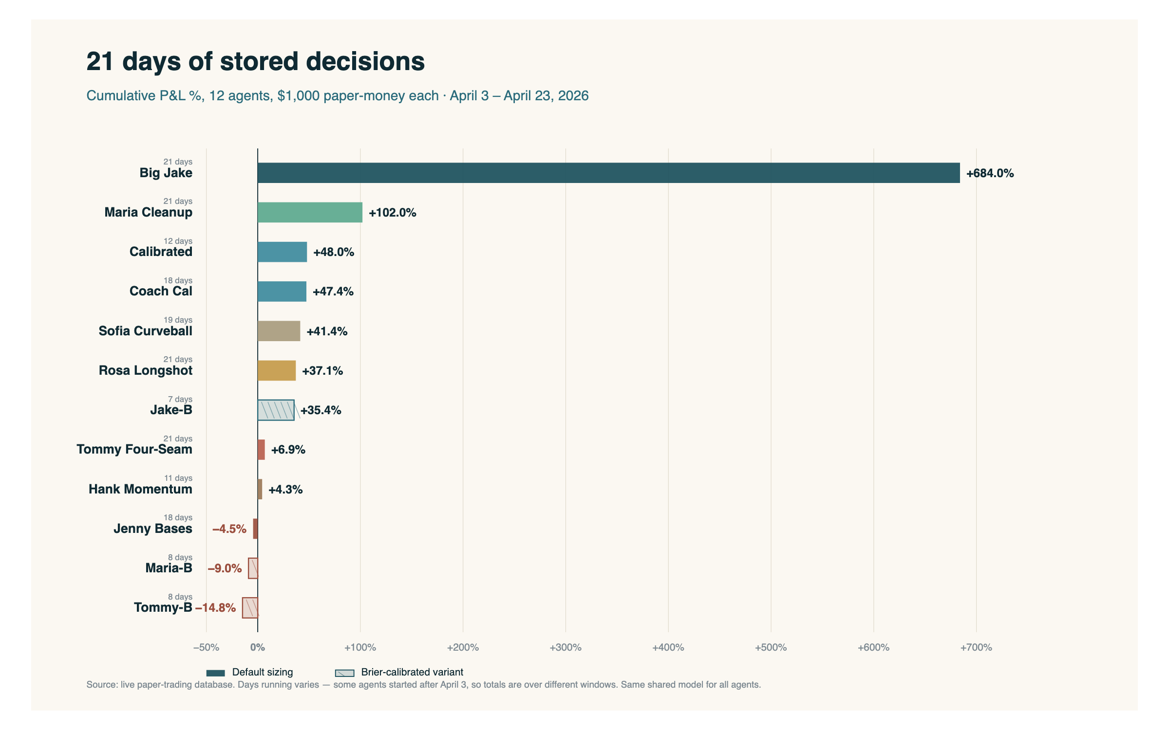 21 días de decisiones guardadas a través de 12 agentes, el mismo modelo compartido, distintas reglas de sizing y selección. P&L acumulado en %, $1.000 de paper-money cada uno, 3 de abril – 23 de abril de 2026. Algunos agentes arrancaron después del 3 de abril, así que los totales abarcan ventanas distintas.