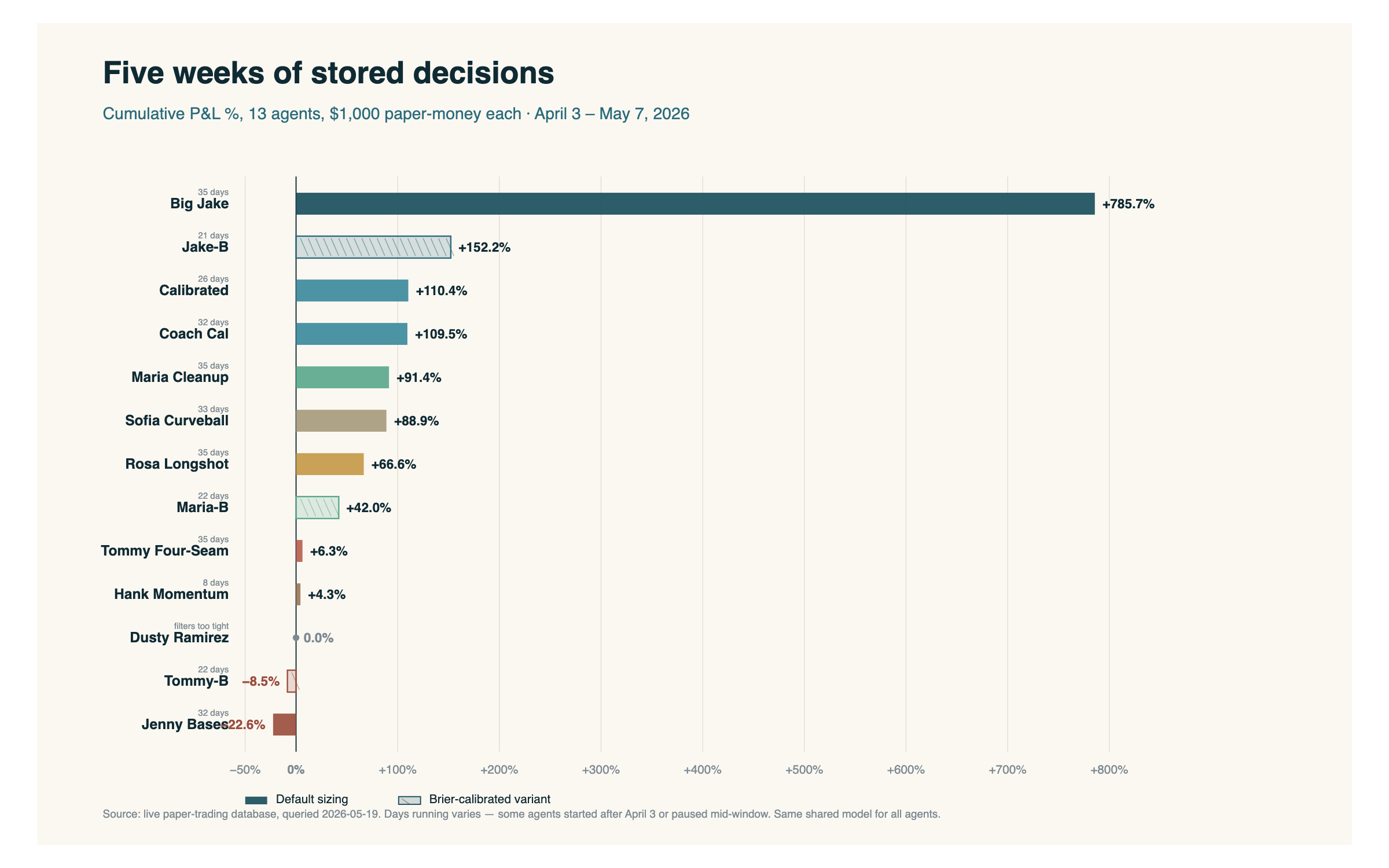 Five weeks of stored decisions across 13 agents. Cumulative P&L %, $1,000 paper-money each, April 3 – May 7, 2026. Same shared model, different sizing and selection rules. Some agents started later than April 3 or paused mid-window.
