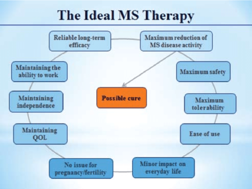 TREATMENT FOR MULTIPLE SCLEROSIS