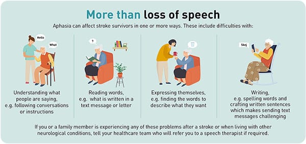 TREATMENT FOR STROKE