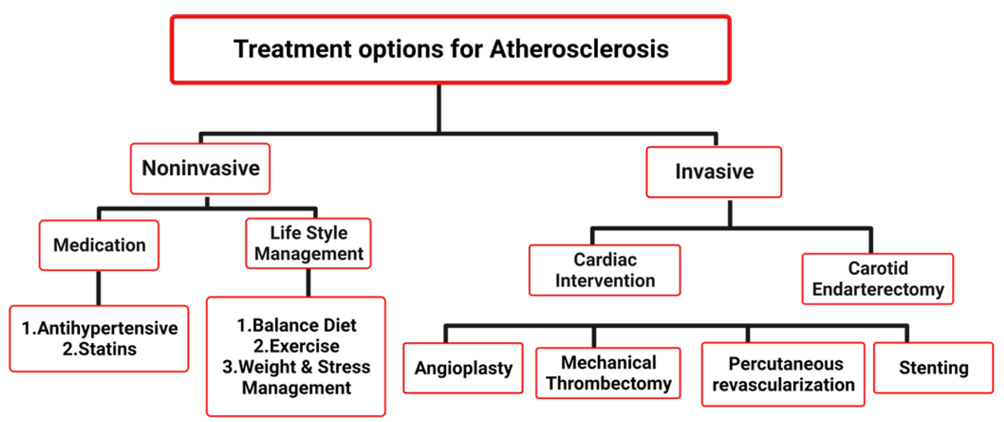 ATHEROSCLEROSIS - Diagnosis  & treatment
