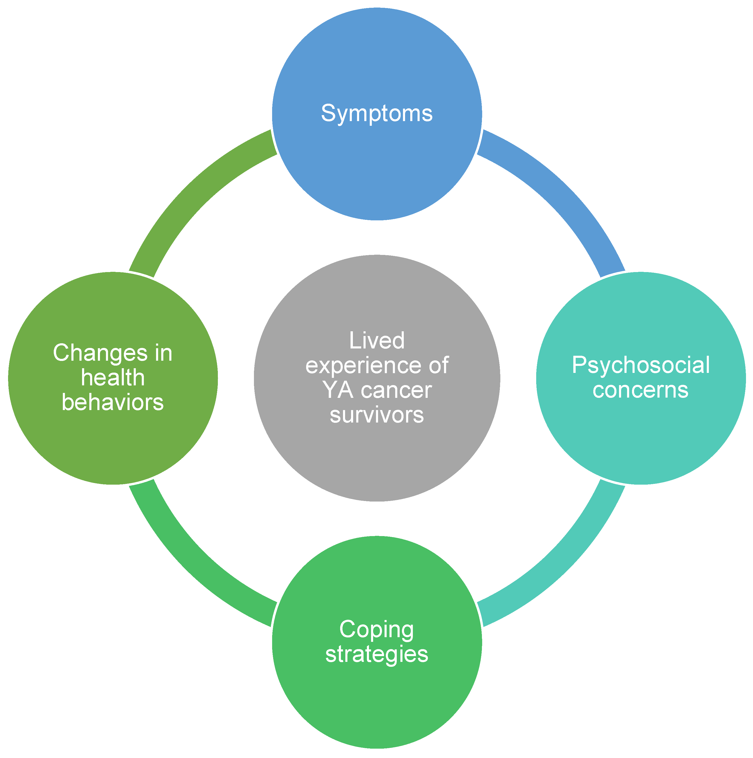 Mental health challenges for adult survivors of adolescent and young adult (AYA) cancers: cause of concern?
