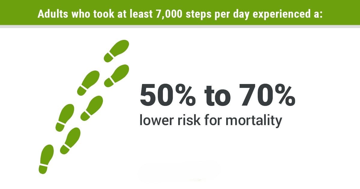 How many steps a day are required for middle-aged adults to reduce coronary artery risk development (CARD)?