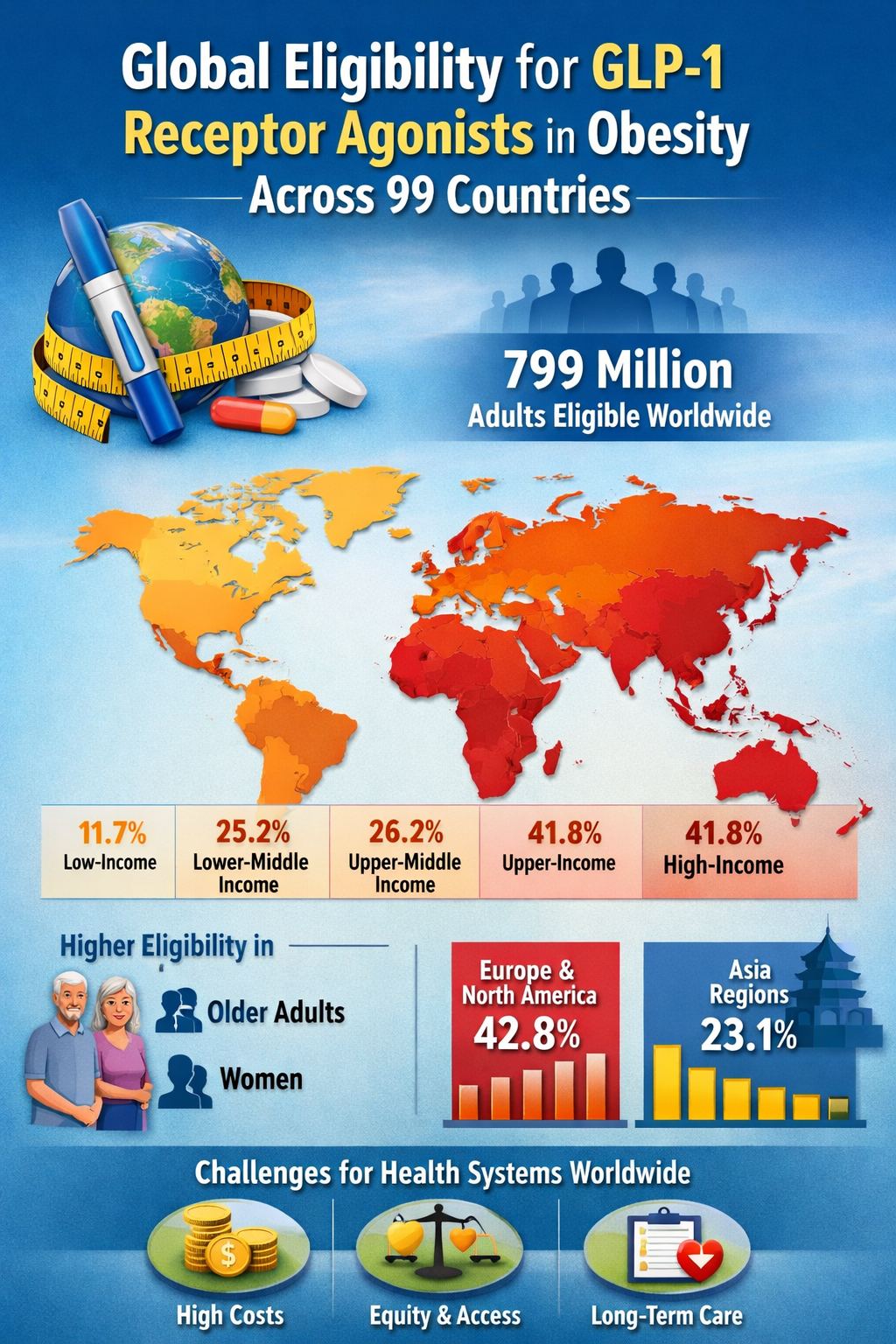 Global Eligibility for GLP-1 Receptor Agonists in Obesity Across 99 Countries