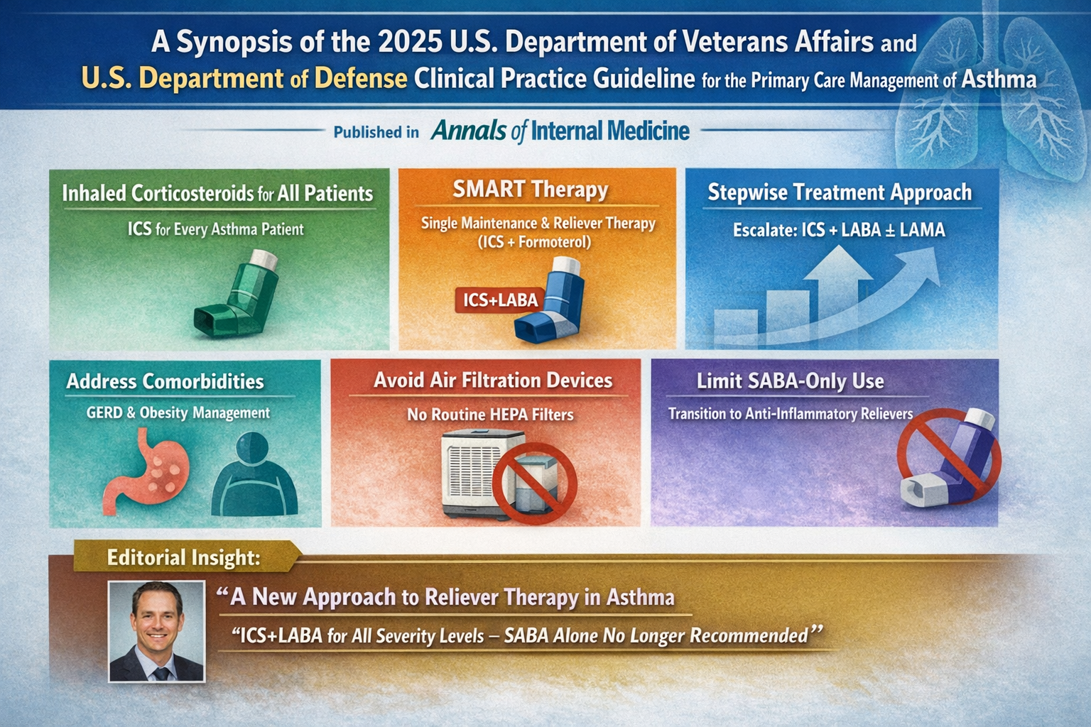 A Synopsis of the 2025 U.S. Department of Veterans Affairs and U.S. Department of Defense Clinical Practice Guideline for the Primary Care Management of Asthma