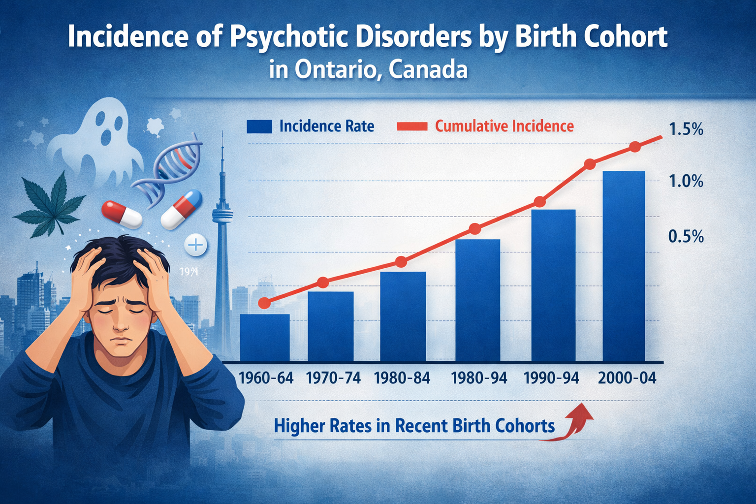 Rising Incidence of Psychotic Disorders by Birth Cohort in Canada
