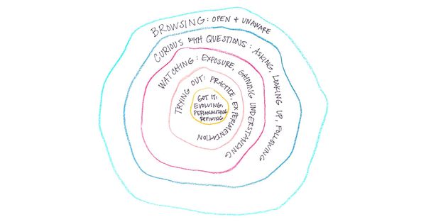 May 2022, Part 2: Skills