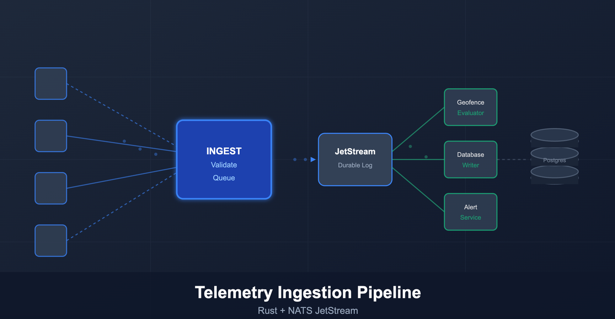 Building a Durable Telemetry Ingestion Pipeline with Rust and NATS JetStream