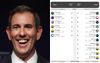 THIS IS AUSTRALIA: Jim Has Now Also Taken 47.5% Of Aspirational Man's SuperCoach Team