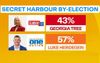 One Nation, betoota, labor, Western Australia, Perth, Cooke, Albo