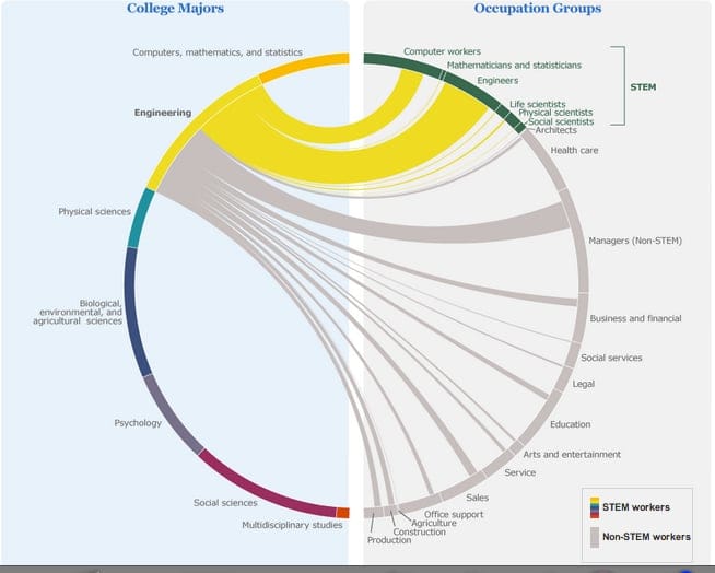 A graph published by Universities Australia that shows only those who study engineering have a realisitc shot at being satisifed with their lives. SOURCE: "A guide to success - engineering. UA (2014) Allen & Unwin 