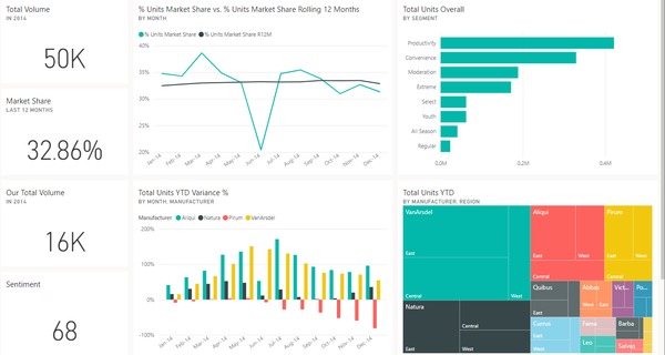 dashboard com múltiplos KPIs sem contexto de decisão
