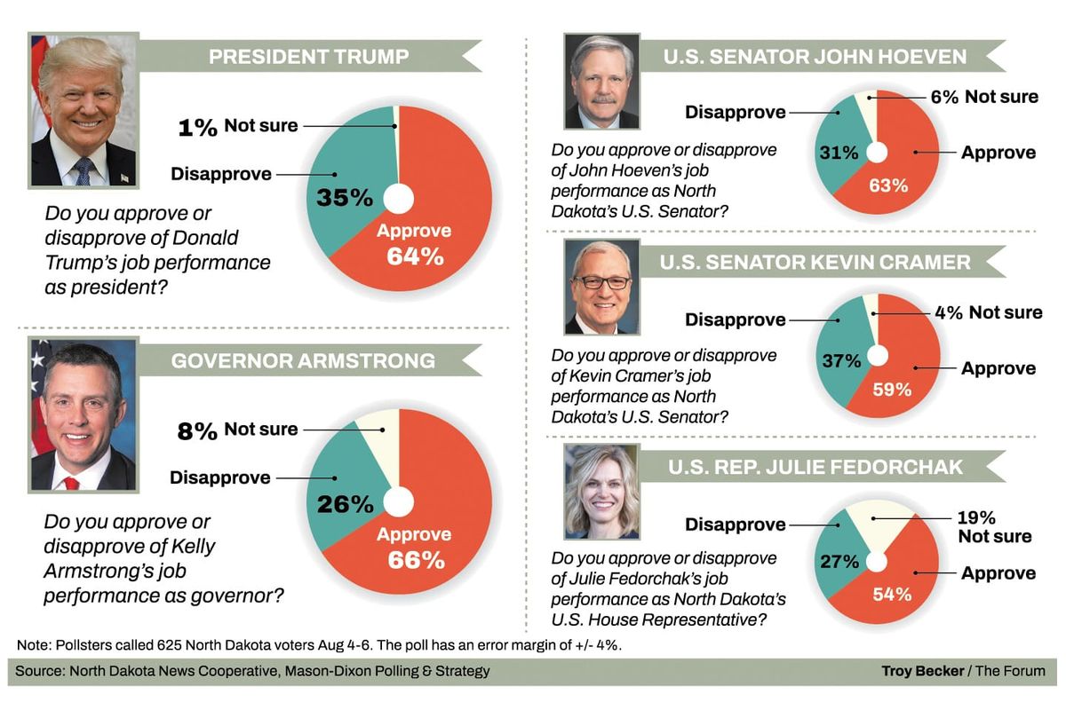 Poll: Trump, Armstrong support firm; Fedorchak, Cramer slip