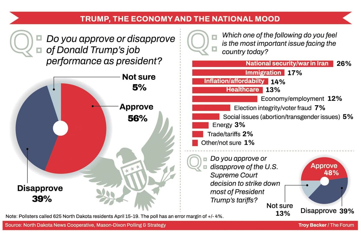 Poll: Support slips in North Dakota for Trump tariff policies