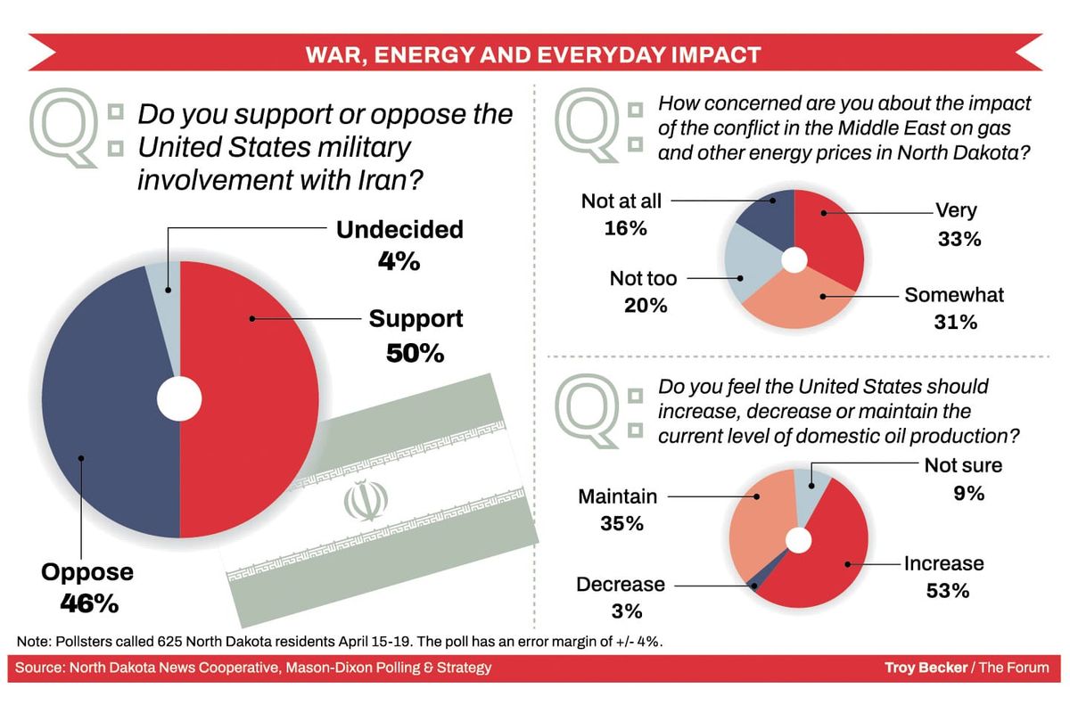 Poll: North Dakotans split on military action in Iran