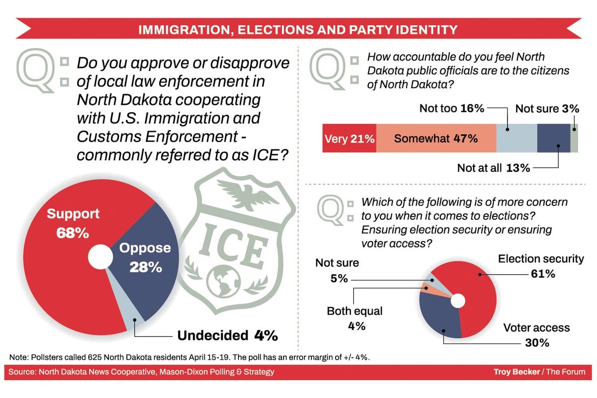 Poll: Broad support in North Dakota for local cooperation with ICE