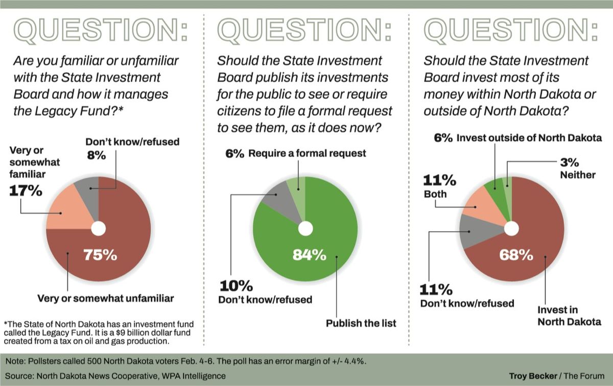 While officials defend Legacy Fund decisions, others see ‘mission drift’