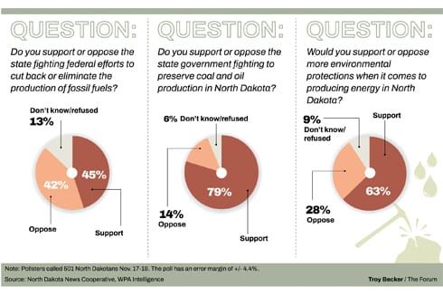 Poll: North Dakotans support both fossil fuels and environmental protection