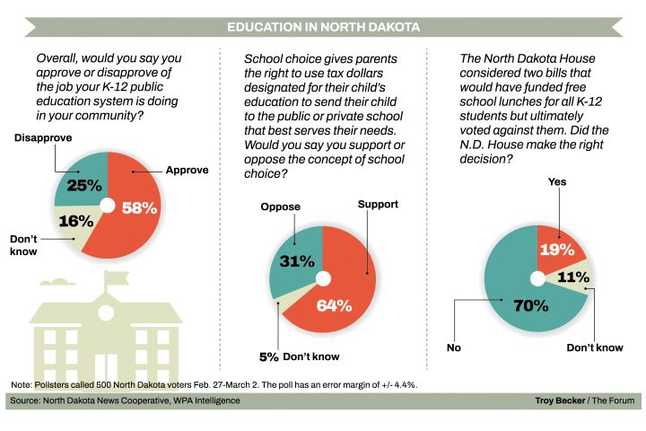 Poll: Voters say legislators whiffed on rejecting free school meals
