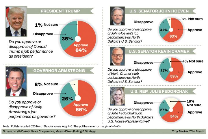 Poll: Trump, Armstrong support firm; Fedorchak, Cramer slip