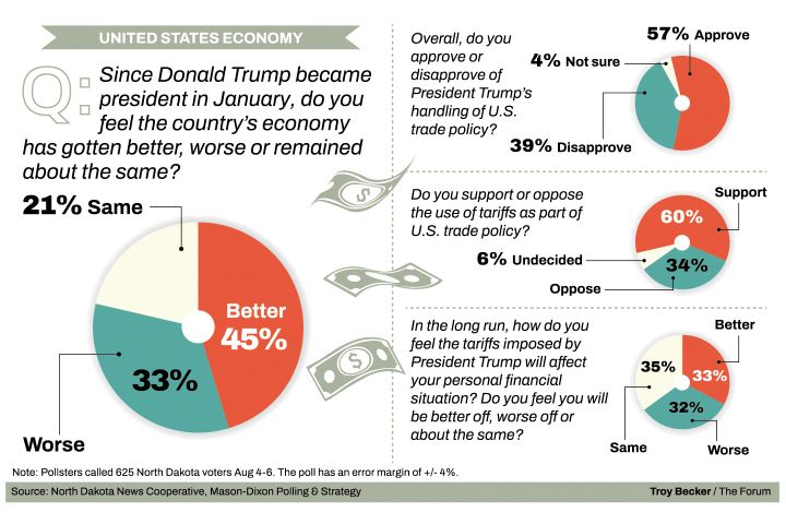 Poll: ND voters back tariffs, but mixed on impacts of Trump trade policies