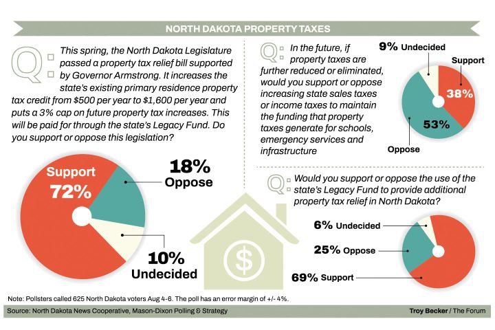 Poll: Voters want to tap Legacy Fund, with limits