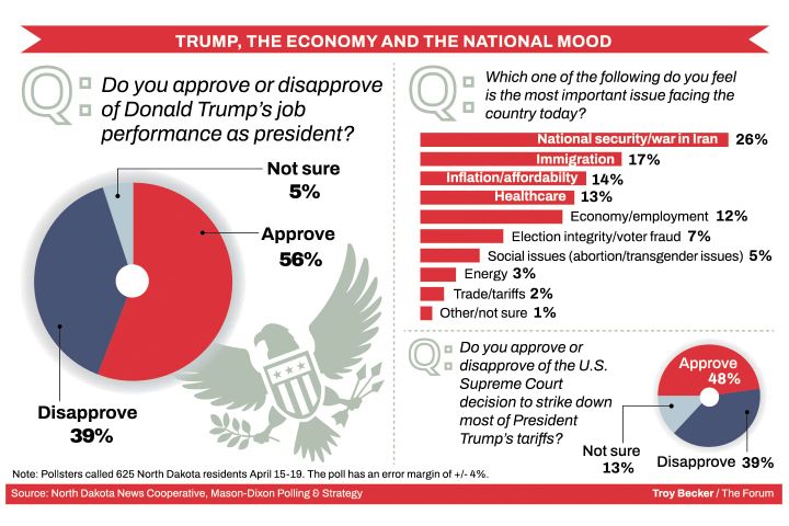 Poll: Support slips in North Dakota for Trump tariff policies