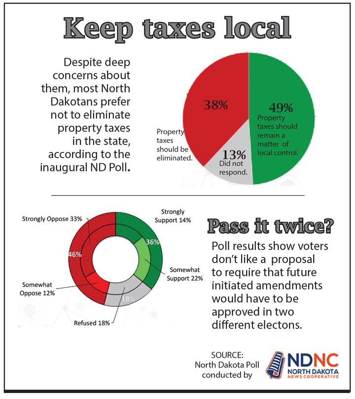 Poll #2: Uncertainty found on ballot measures