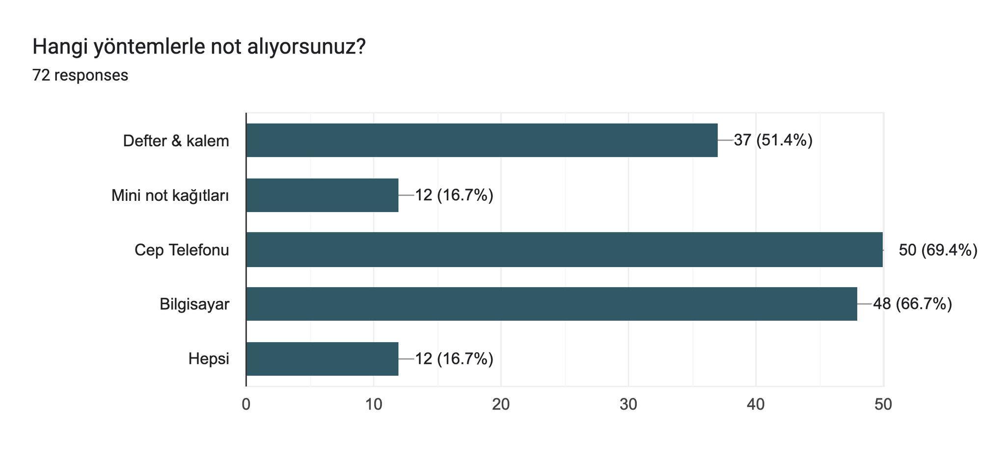 Forms response chart. Question title: Hangi yöntemlerle not alıyorsunuz?&nbsp;. Number of responses: 72 responses.