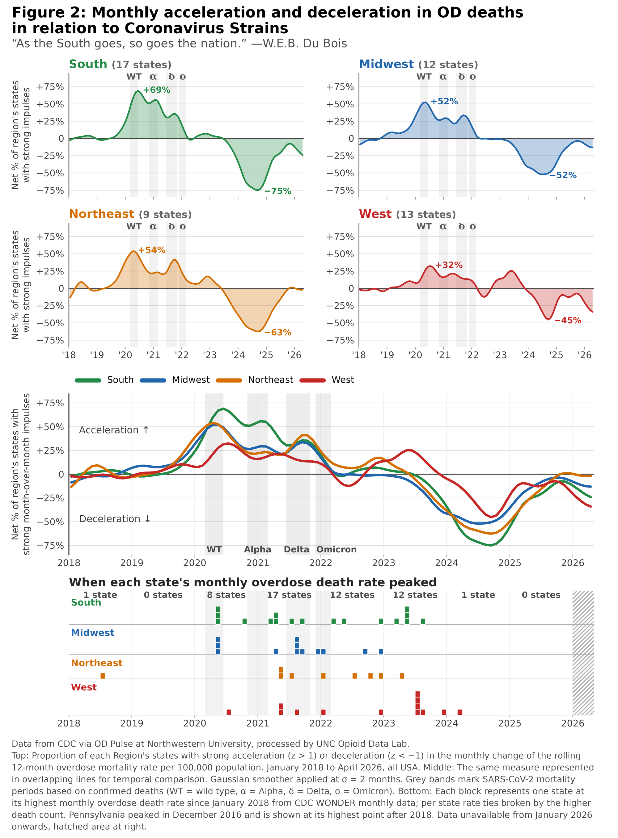 Figure 2: Monthly acceleration and deceleration in overdose deaths by U.S. Census Region, 2018 to 2026, with COVID-19 variant waves shaded. The net share of states with strong acceleration peaked in 2020 (South +69%, Northeast +54%, Midwest +52%, West +32%), and deceleration bottomed out in late 2024 (South -75%, Northeast -63%, Midwest -52%, West -45%). A bottom panel marks the month each state’s overdose death rate peaked, mostly between 2020 and mid-2023.