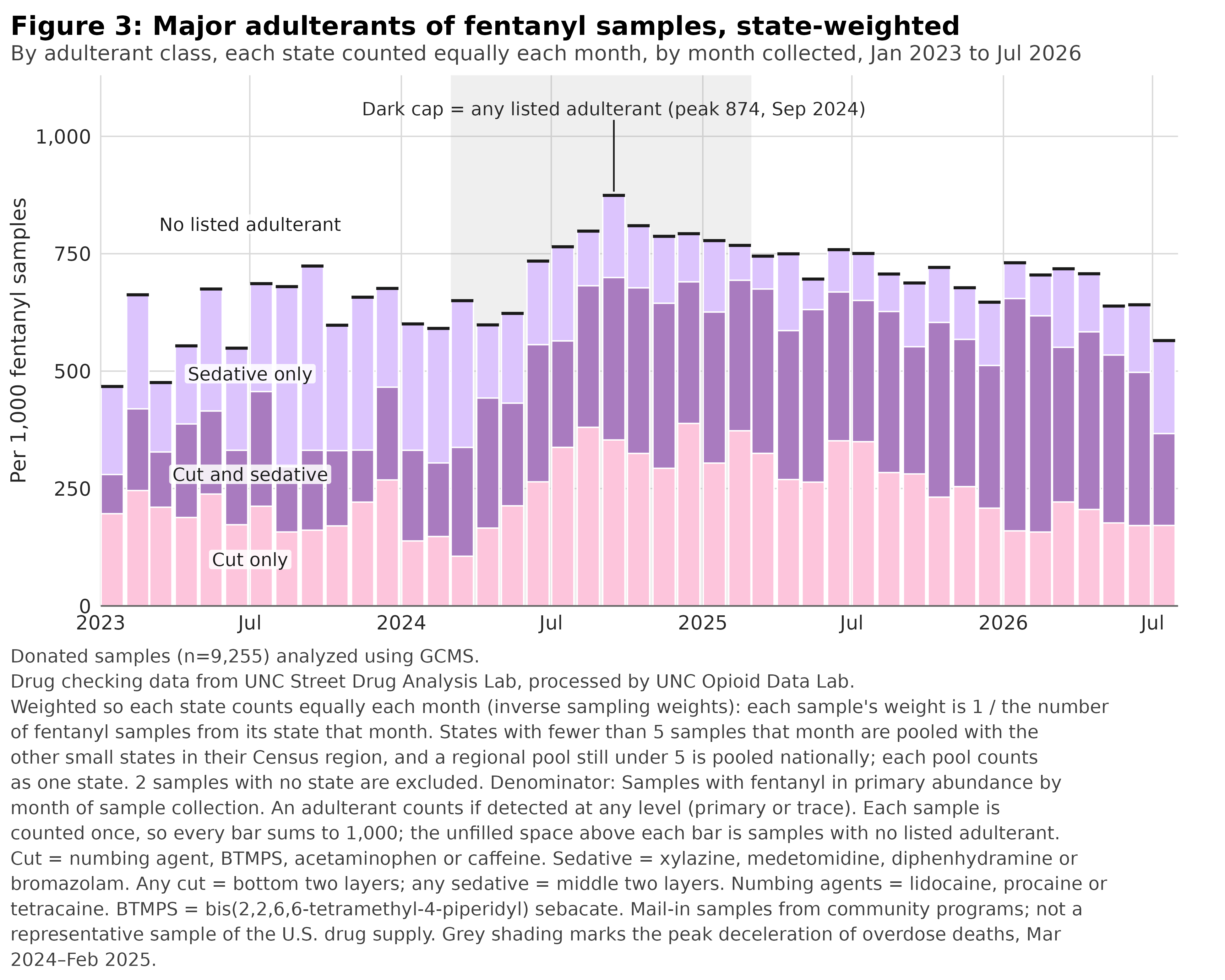 Figure 3: Stacked bar chart of major adulterants in fentanyl samples per 1,000 samples, state-weighted, by month from January 2023 to July 2026, split into cut only, cut and sedative, and sedative only. Samples with any listed adulterant rose from about 470 per 1,000 in early 2023 to a peak of 874 in September 2024, inside the shaded period of peak overdose deceleration (March 2024 to February 2025), and have since eased to roughly 560 to 760.