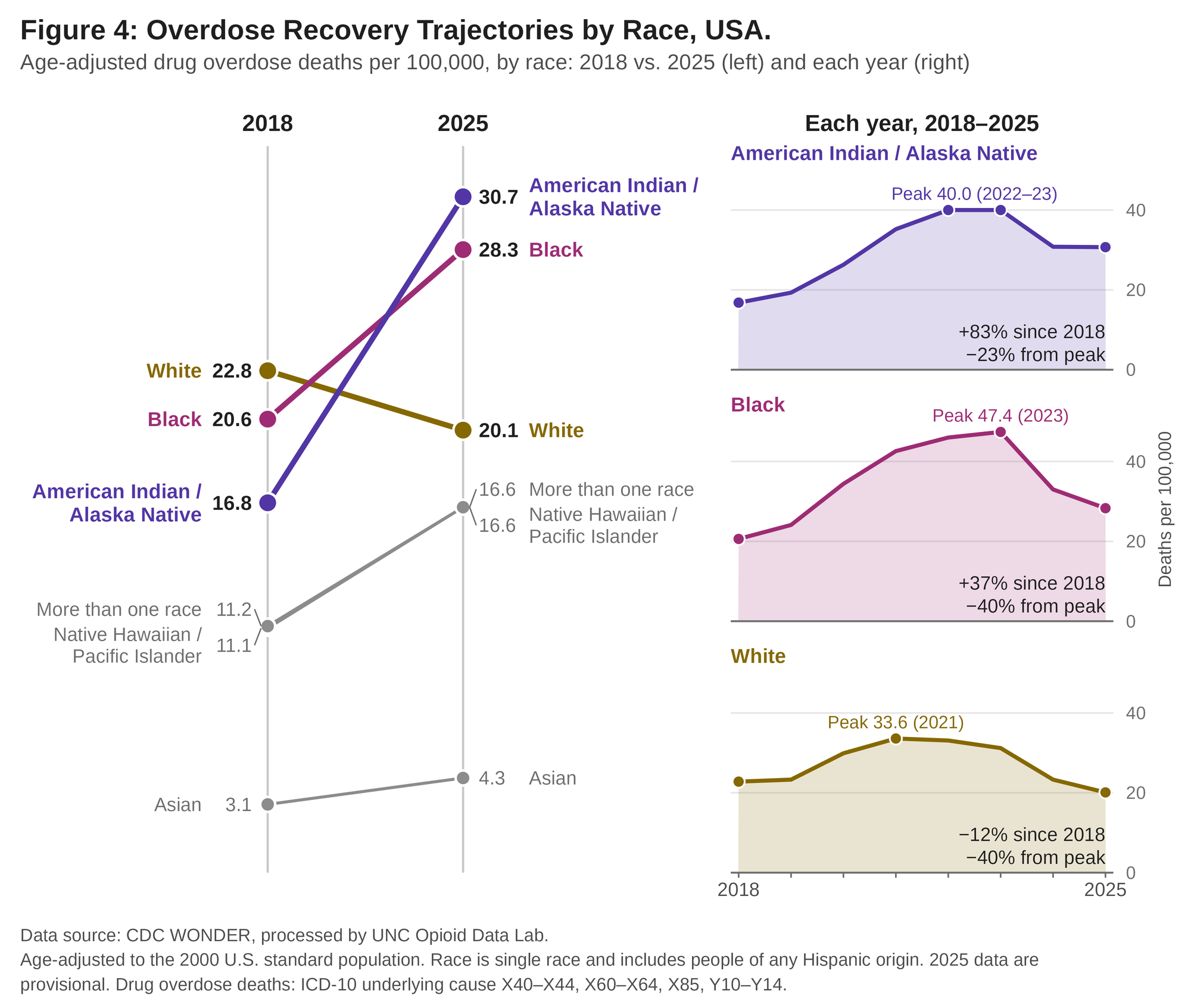 Figure 4: Age-adjusted drug overdose death rates per 100,000 by race, 2018 versus 2025. American Indian and Alaska Native rates rose from 16.8 to 30.7 (+83% since 2018, peak 40.0 in 2022 to 2023), Black rates rose from 20.6 to 28.3 (+37%, peak 47.4 in 2023), and White rates fell from 22.8 to 20.1 (-12%, peak 33.6 in 2021). Rates for Asian, Native Hawaiian or Pacific Islander, and multiracial groups also rose.