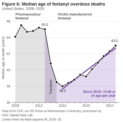 Figure 6: Median age at fentanyl overdose death, United States, 2008 to 2025. Median age was about 44 to 45 in the pharmaceutical fentanyl era, dropped during the 2013 to 2015 transition to illicitly manufactured fentanyl, bottomed at 38.0 in 2016, and has since risen about 0.56 years per year to 43.0 in 2025.