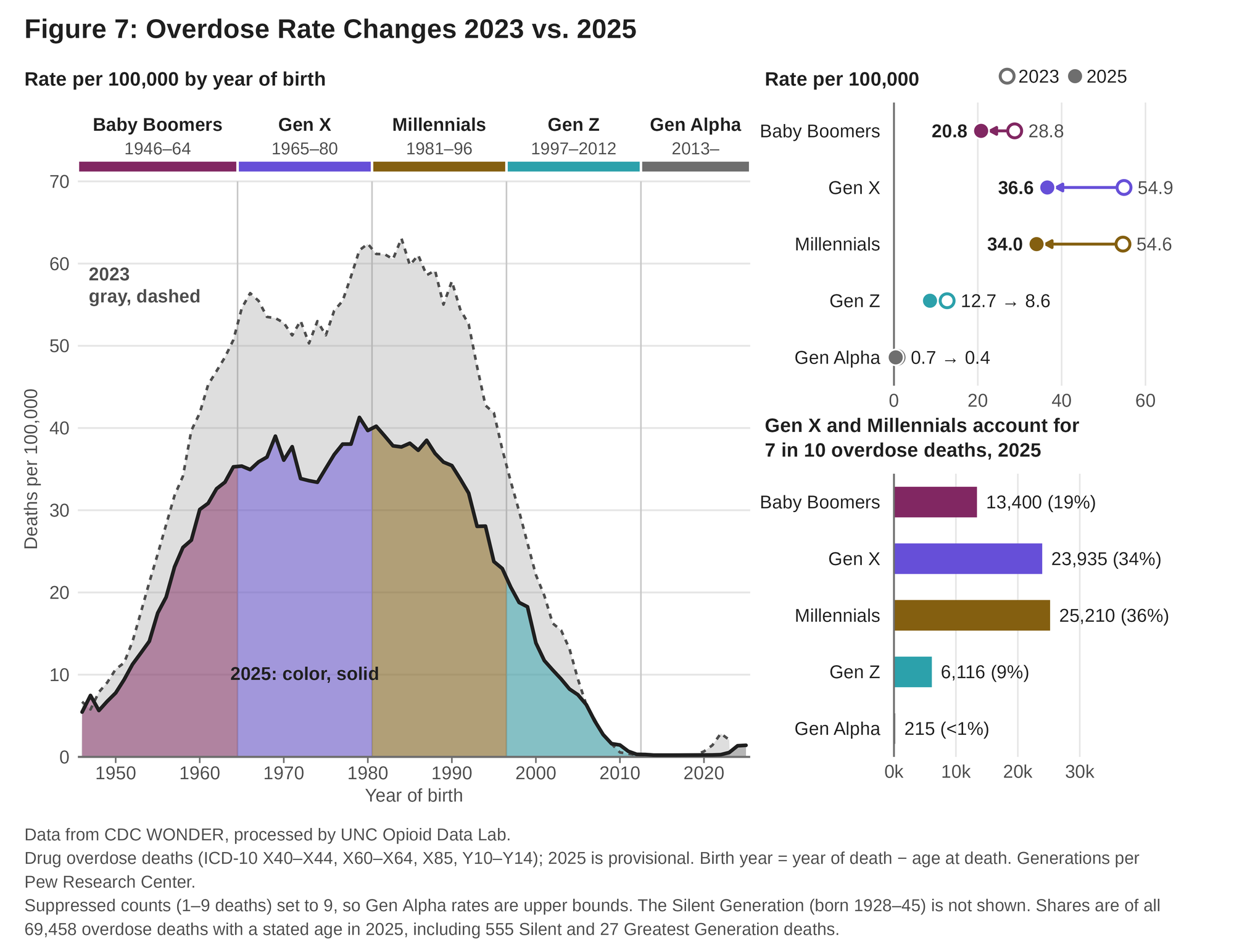 Figure 7: Overdose death rates per 100,000 by year of birth, 2023 versus 2025, with generation summaries. From 2023 to 2025, rates fell for Baby Boomers (28.8 to 20.8), Gen X (54.9 to 36.6), Millennials (54.6 to 34.0), Gen Z (12.7 to 8.6), and Gen Alpha (0.7 to 0.4). In 2025, Gen X had 23,935 deaths (34%) and Millennials 25,210 (36%), together 7 in 10 overdose deaths.