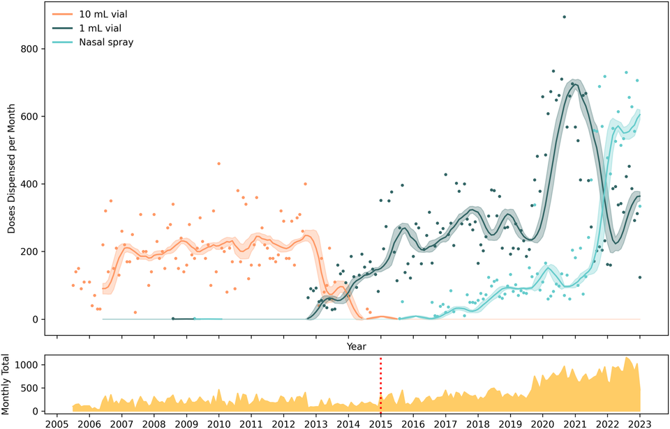 Long-term changes in types of naloxone distributed