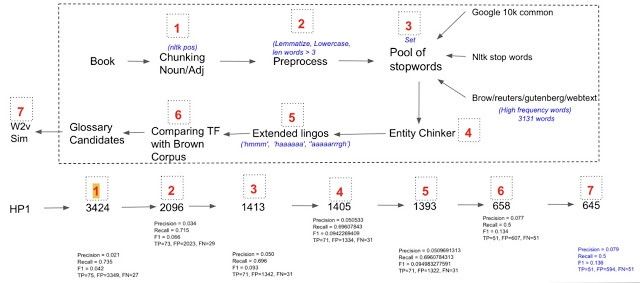 Pipeline for Extracting Glossary words from Novels