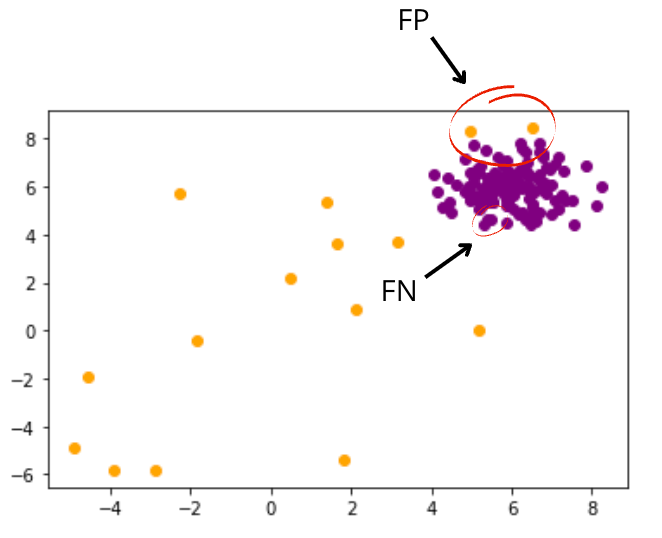 ABOD predictions for Outlier Detection