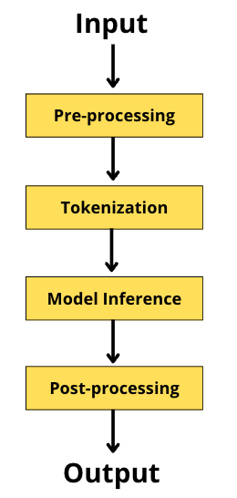 HuggingFace Pipeline workflow