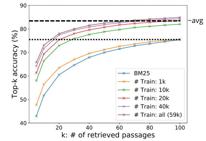 DPR Top-k accuracy performance when compared to BM25