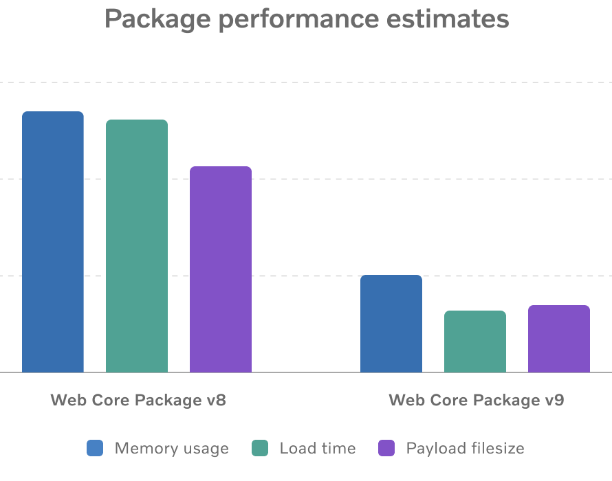 Chart showing substantial reductions in memory, load time and payload filesize between the Web Core package v8 and the newly launched Web Core package v9