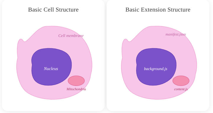The Biology of Browser Extensions