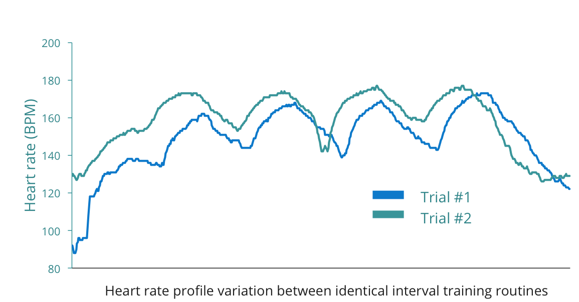 Heart rate variation between identical interval training routines