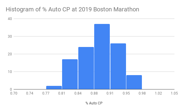 Histogram-of---Auto-CP-at-2019-Boston-Marathon--1-