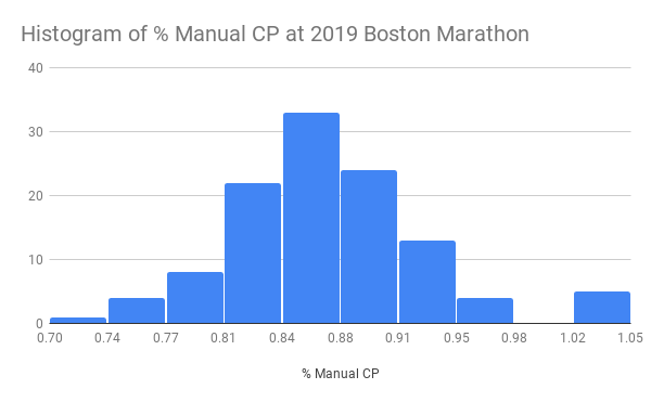 Histogram-of---Manual-CP-at-2019-Boston-Marathon