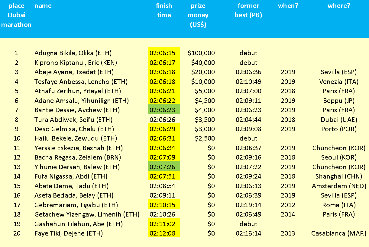 An analysis of the Dubai Marathon