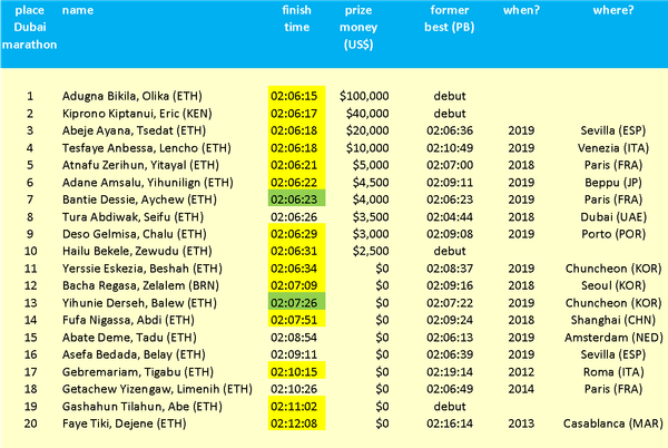An analysis of the Dubai Marathon